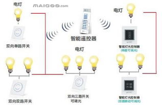 智能家居控制系统大解析 如何为生活做“减法”？
